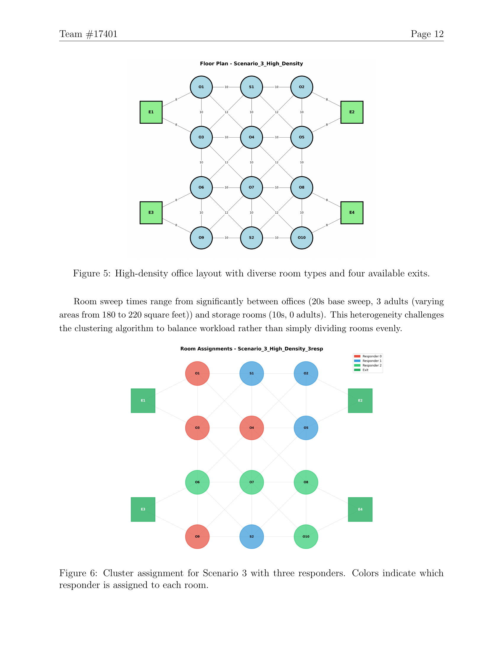 17401论文第12页：Scenario 3高密度办公室的图论建模（上）和三个消防员的聚类分配着色图（下），红绿蓝三色表示三人负责的区域