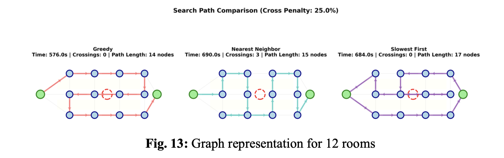 不同搜索策略的性能对比图表