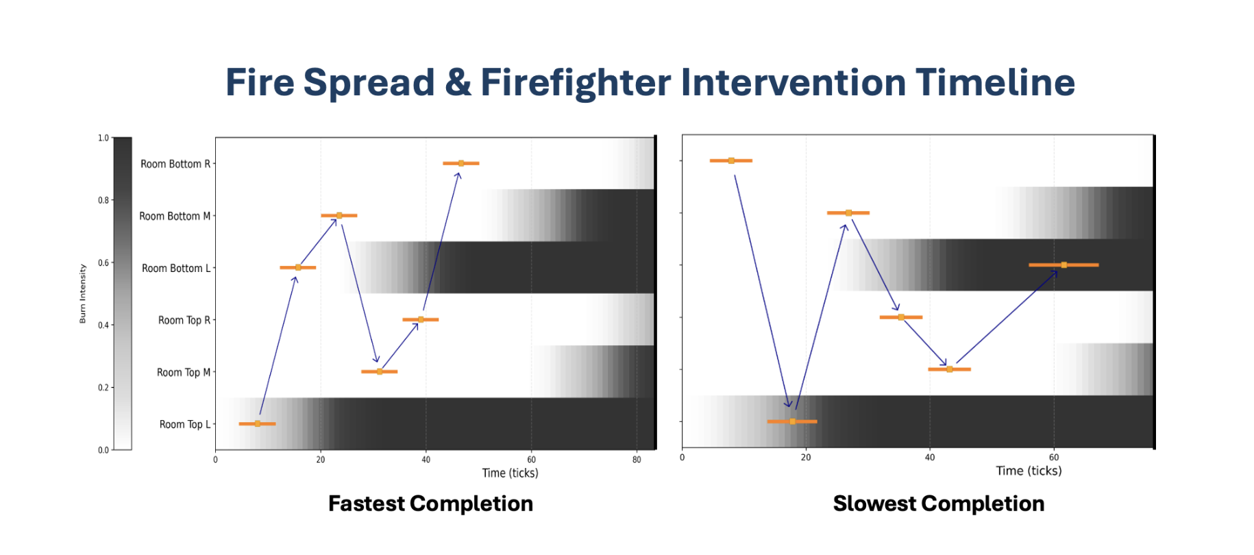 多维信息整合：黑色渐变条为房间着火时间线，黄色bar为搜索耗时，同时对比两种搜索算法