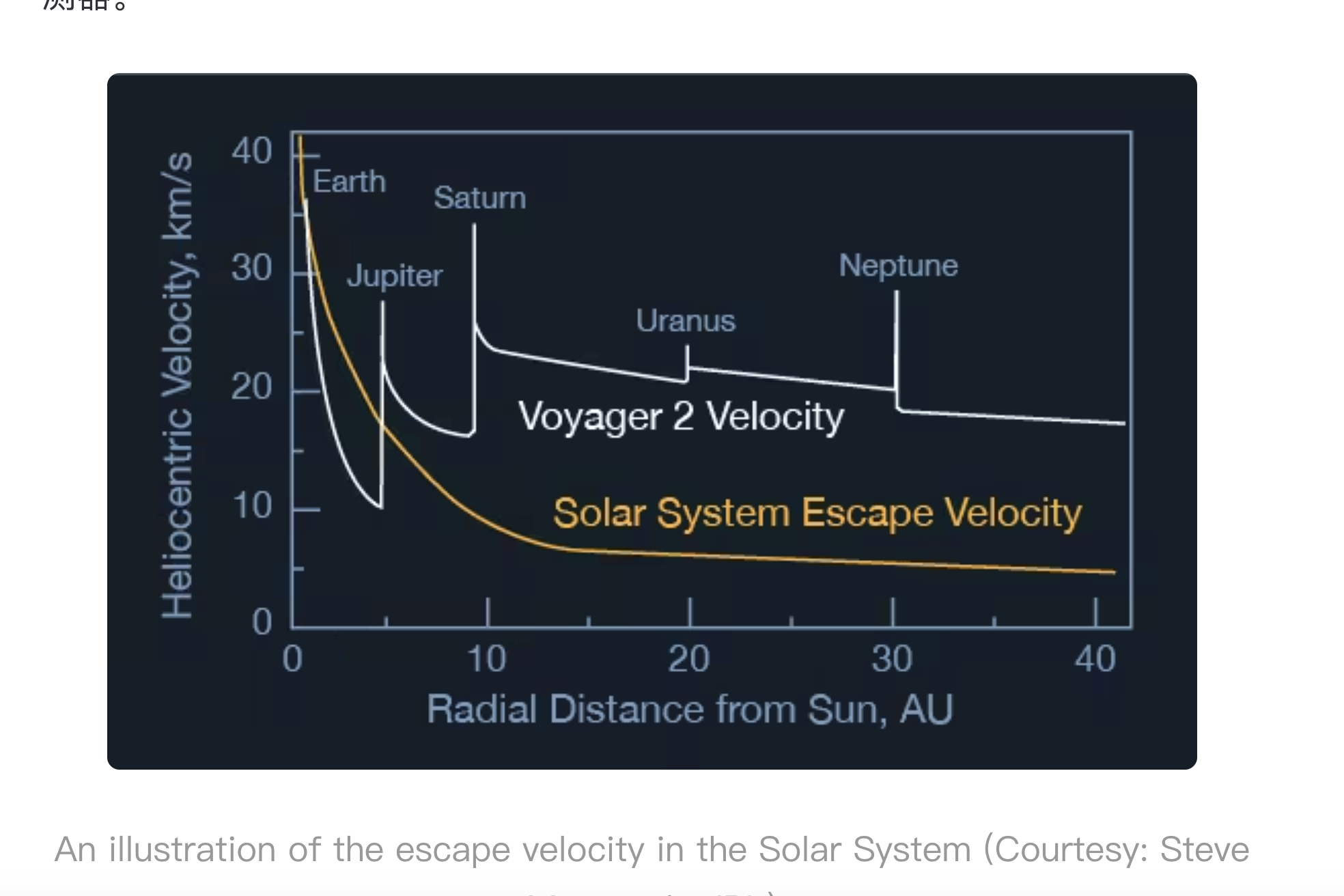 NASA旅行者号引力弹弓轨迹图：一张图展示了行星位置、飞越时间和速度变化
