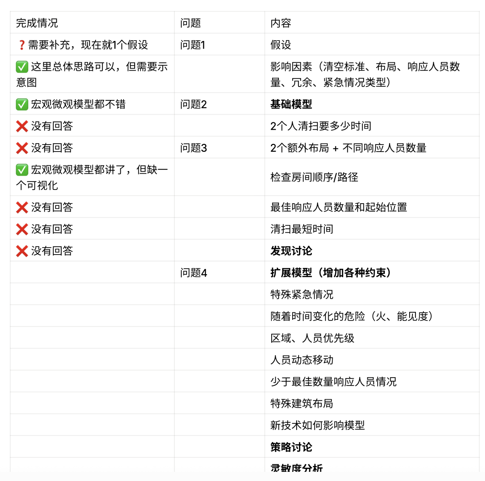 第二周赛前checklist：各组的进度和待完成项对照表