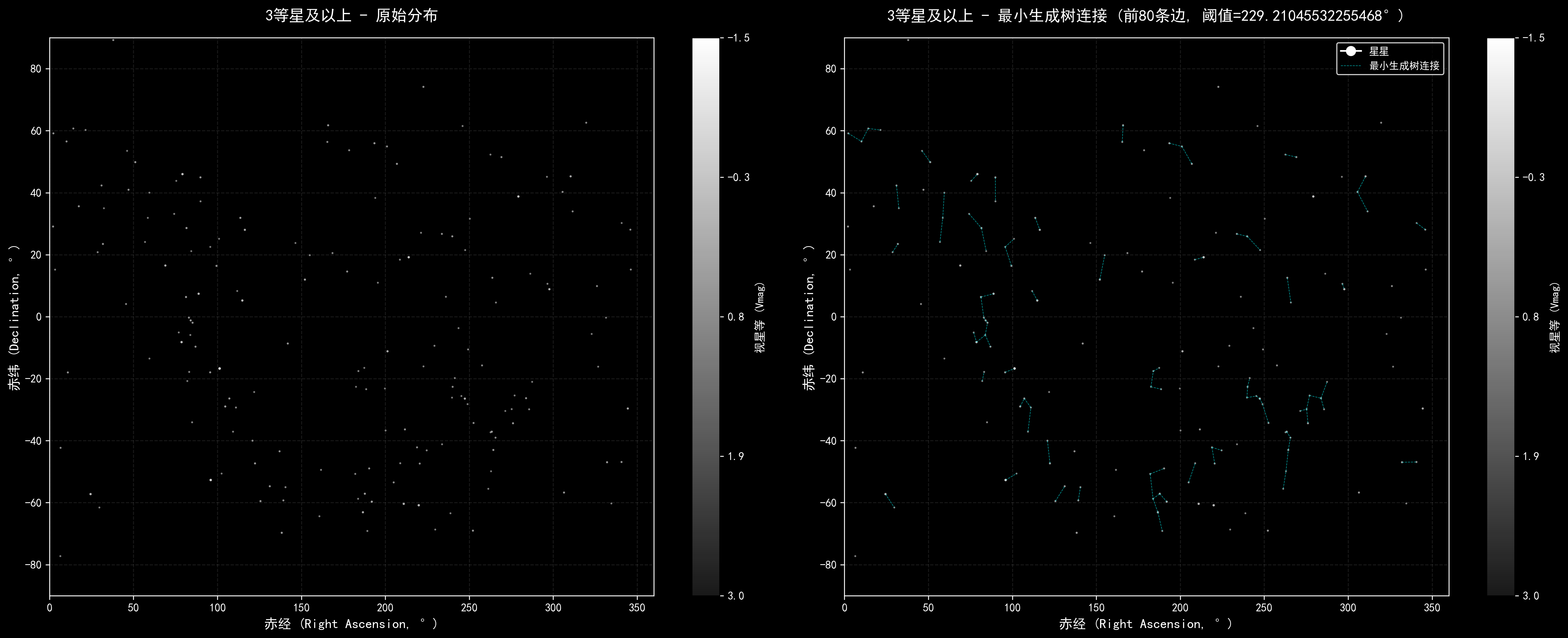聚类和最小生成树连接